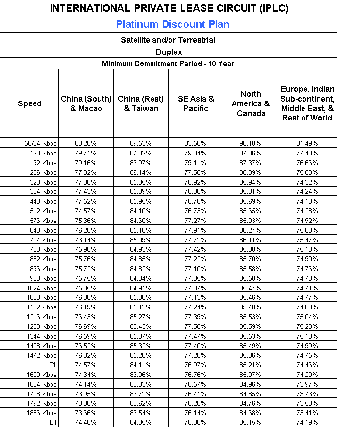 International private lease circuit(IPLC) Platinum Discount Plan