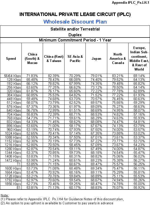 International private lease circuit(IPLC) Wholesale Discount Plan