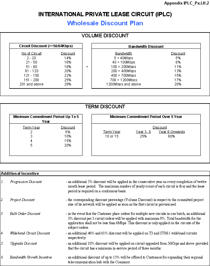 International private lease circuit(IPLC) Wholesale Discount Plan